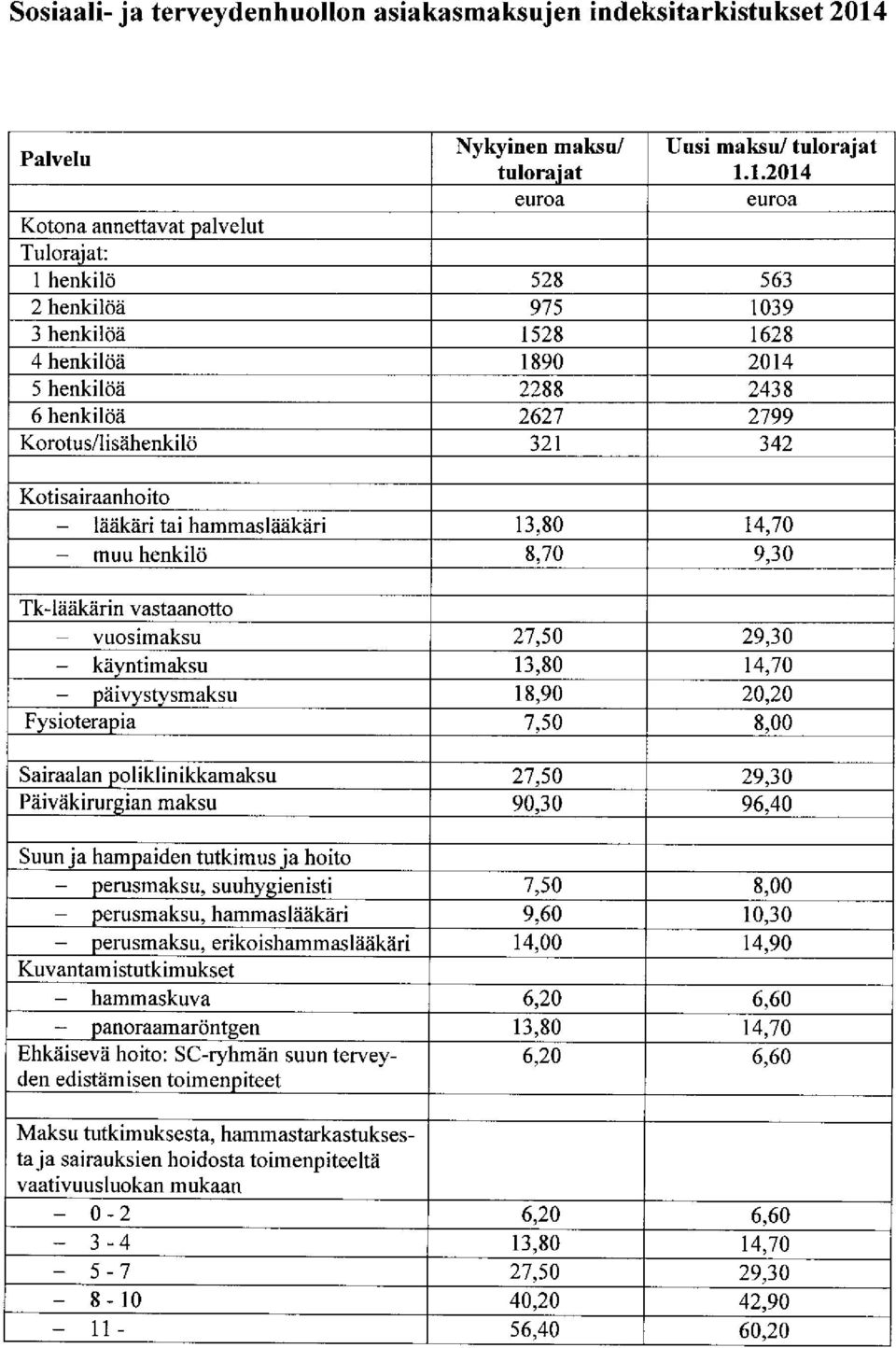 1.2014 euroa euroa Kotona annettavat palvelut Tulorajat: 1 henkilö 528 563 2 henkilöä 975 1039 3 henkilöä 1528 1628 4 henkilöä 1890 2014 5 henkilöä 2288 2438 6 henkilöä 2627 2799 Korotus/lisähenkilö