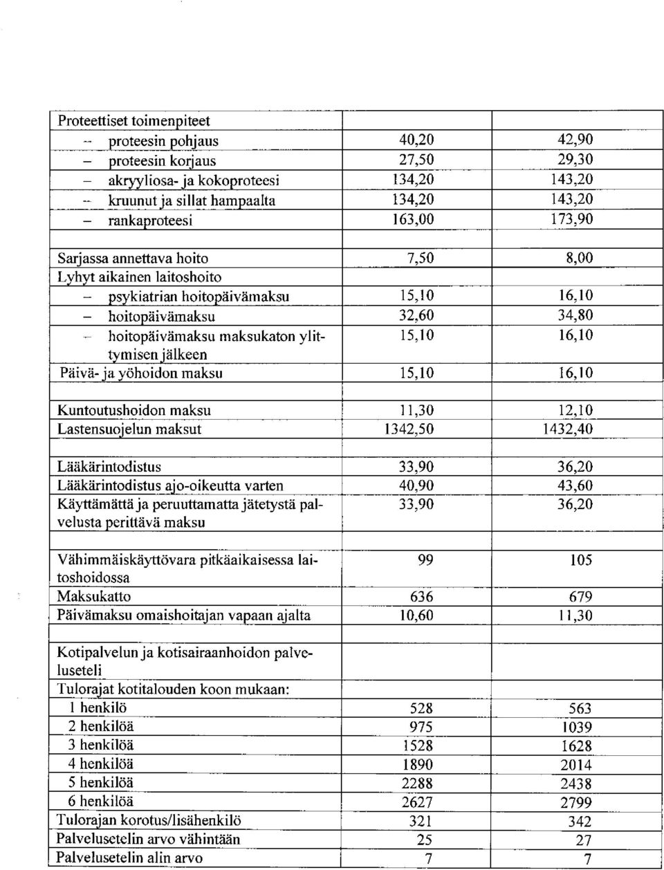 ja yöhoidon maksu 15,10 16,10 Kuntoutushoidon maksu 11,30 12,10 Lastensuojelun maksut 1342,50 1432,40 Lääkärintodistus 33,90 36,20 Lääkärintodistus ajo-oikeutta varten 40,90 43,60 Käyttämättä ja
