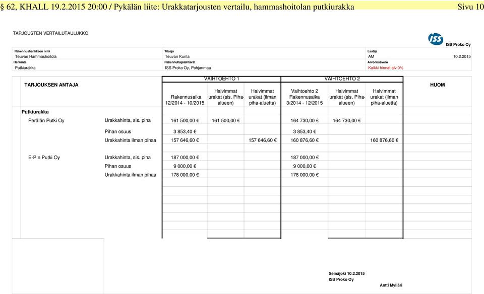 2015 Hankinta Rakennuttajatehtävät Arvonlisävero Putkiurakka ISS Proko Oy, Pohjanmaa Kaikki hinnat alv 0% TARJOUKSEN ANTAJA Rakennusaika 12/2014-10/2015 VAIHTOEHTO 1 VAIHTOEHTO 2 urakat (sis.