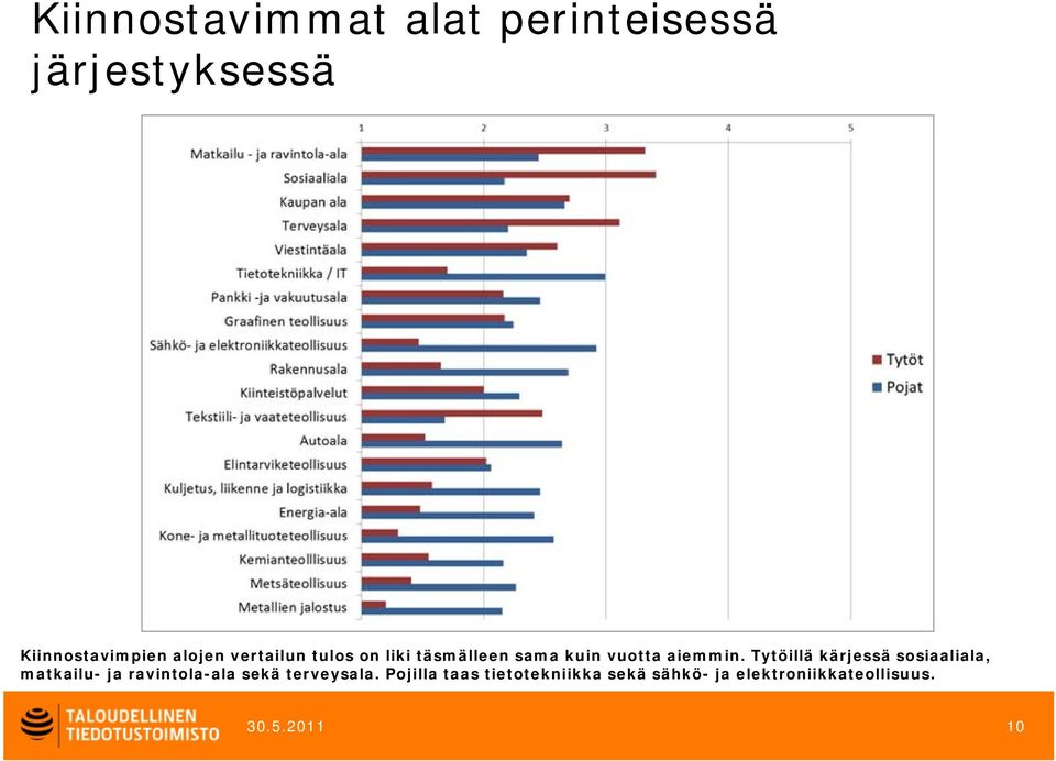 Tytöillä kärjessä sosiaaliala, matkailu- ja ravintola-ala sekä