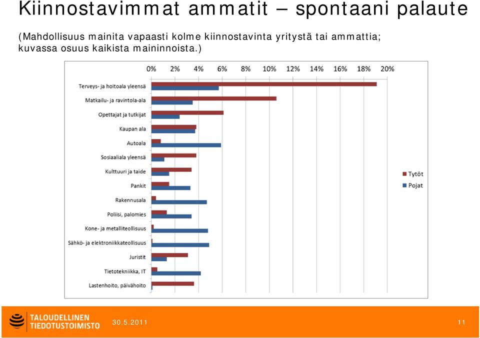 kiinnostavinta yritystä tai ammattia;