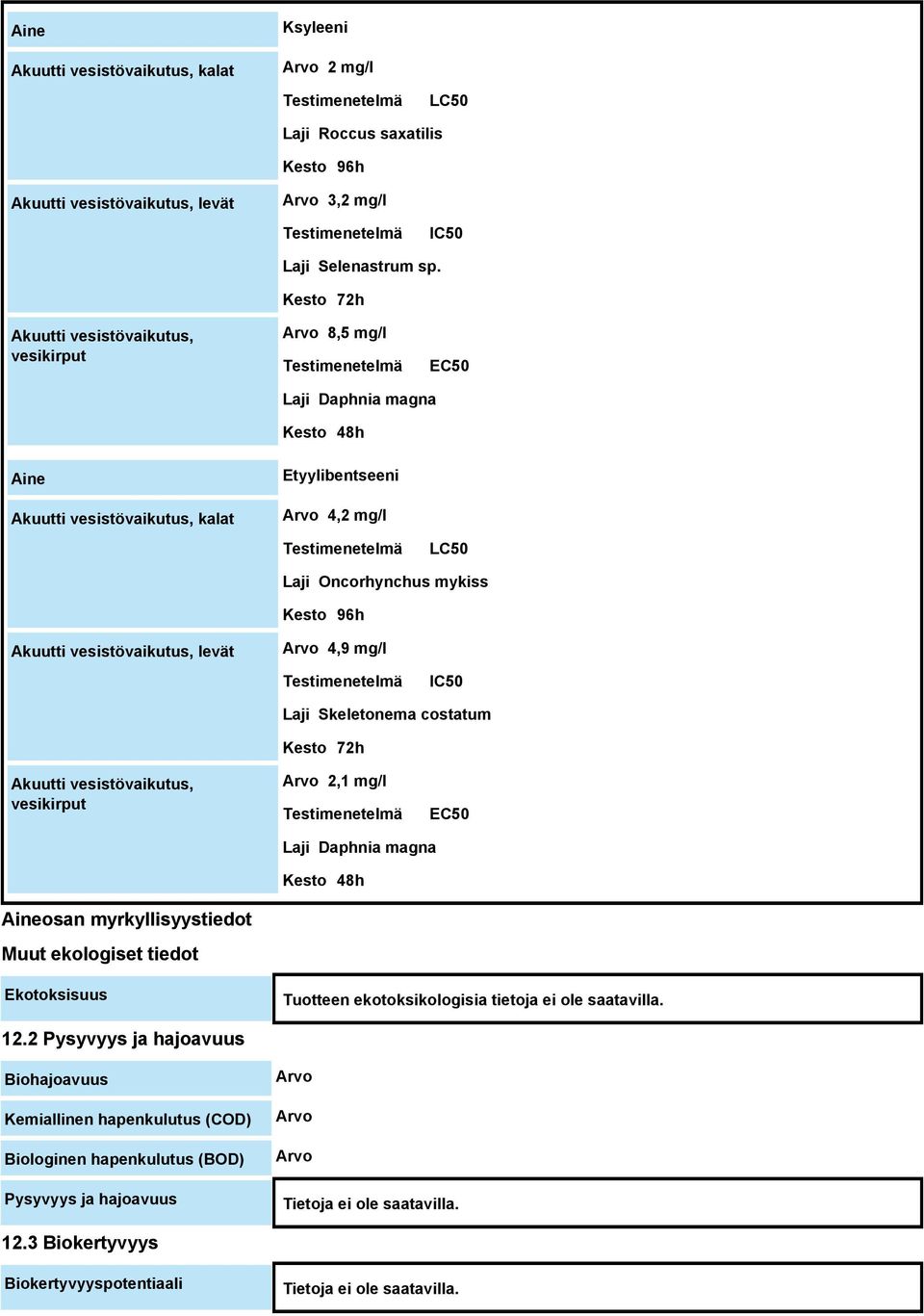 Oncorhynchus mykiss Kesto 96h Akuutti vesistövaikutus, levät Arvo 4,9 mg/l Testimenetelmä IC50 Laji Skeletonema costatum Kesto 72h Akuutti vesistövaikutus, vesikirput Arvo 2,1 mg/l Testimenetelmä