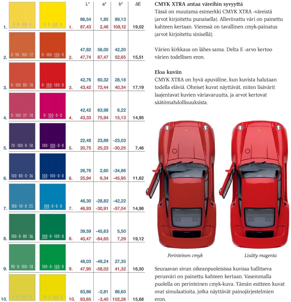 47,82 56,00 42,20 47,74 67,47 52,65 15,51 Värien kirkkaus on lähes sama. Delta E -arvo kertoo värien todellisen eron. 3. 0-100 - 80-18 0-100 - 100-0 3.