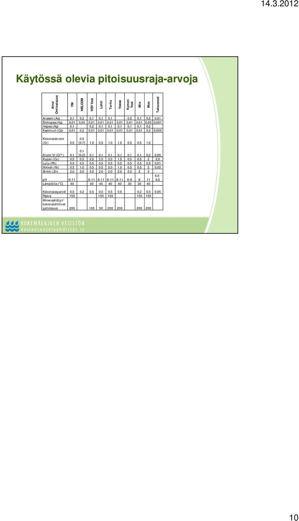 1,0 Kromi VI (Cr 6+ ) 0,1 0,1 [0,2] 0,1 0,1 0,1 0,1 0,1 0,1 0,2 0,05 Kupari (Cu) 0,5 0,5 2,0 2,0 2,0 1,5 0,5 0,5 2 2,0 Lyijy (Pb) 0,5 0,5 0,5 0,5 0,5 0,5 0,5 0,5 0,5 0,01 Nikkeli (Ni) 0,5 1,0 0,5 0,5