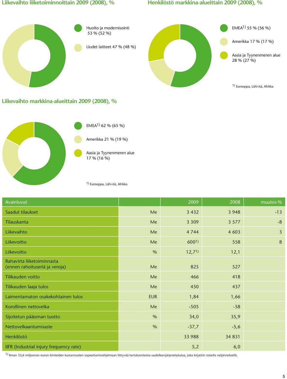 Eurooppa, Lähi-itä, Afrikka Avainluvut 2009 2008 muutos-% Saadut tilaukset Me 3 432 3 948-13 Tilauskanta Me 3 309 3 577-8 Liikevaihto Me 4 744 4 603 3 Liikevoitto Me 600 1) 558 8 Liikevoitto % 12,7
