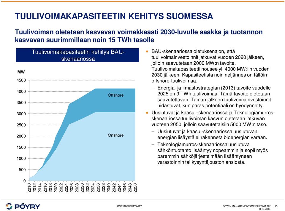 tavoite. Tuulivoimakapasiteetti nousee yli 4000 MW:iin vuoden 2030 jälkeen. Kapasiteetista noin neljännes on tällöin offshore-tuulivoimaa.