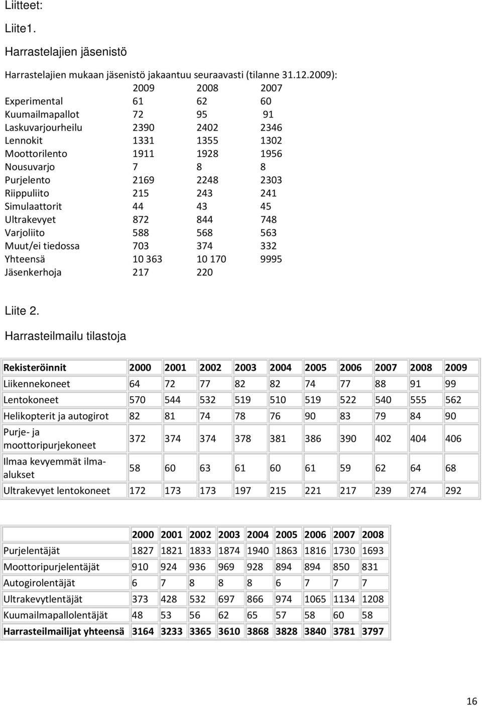 Riippuliito 215 243 241 Simulaattorit 44 43 45 Ultrakevyet 872 844 748 Varjoliito 588 568 563 Muut/ei tiedossa 703 374 332 Yhteensä 10363 10170 9995 Jäsenkerhoja 217 220 Liite 2.