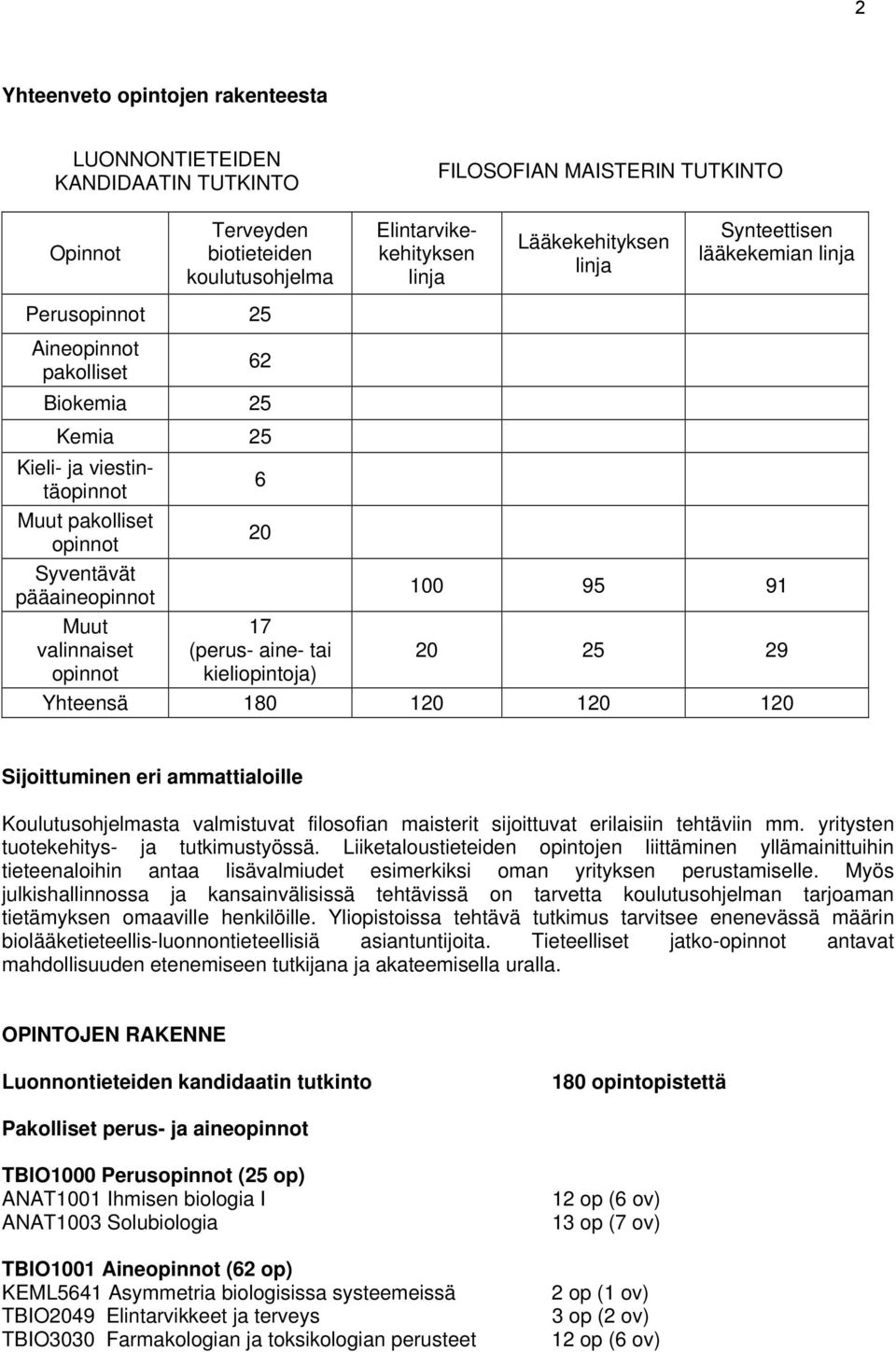 Lääkekehityksen linja Synteettisen lääkekemian linja 100 95 91 20 25 29 Yhteensä 180 120 120 120 Sijoittuminen eri ammattialoille Koulutusohjelmasta valmistuvat filosofian maisterit sijoittuvat