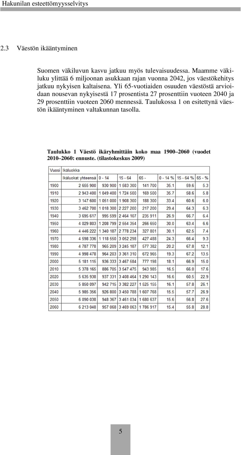 Yli 65-vuotiaiden osuuden väestöstä arvioidaan nousevan nykyisestä 17 prosentista 27 prosenttiin vuoteen 2040 ja 29