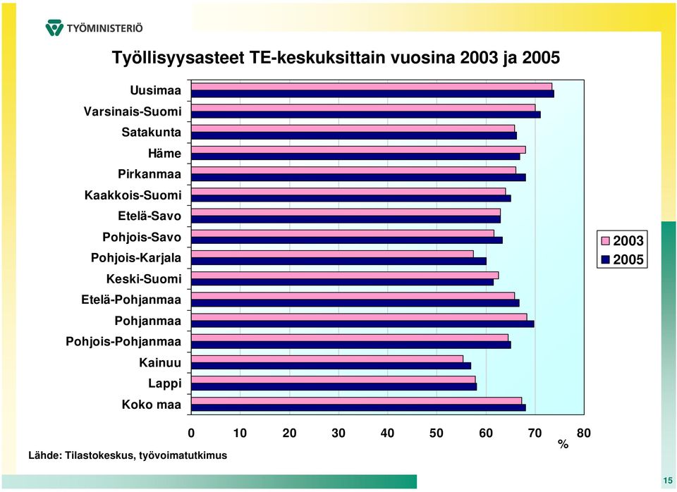 Pohjois-Karjala Keski-Suomi Etelä-Pohjanmaa Pohjanmaa Pohjois-Pohjanmaa Kainuu