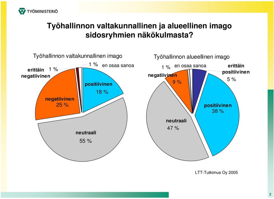 positiivinen 18 % negatiivinen 25 % neutraali 55 % Työhallinnon alueellinen imago 1 %