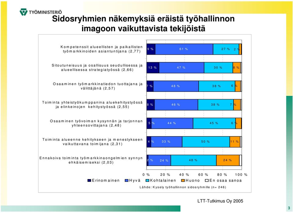 aluekehitystyössä ja elinkeinojen kehitystyössä (2,55) 8 % 46 % 38 % 7 % Osaaminen työvoiman kysynnän ja tarjonnan yhteensovittajana (2,48) 5 % 44 % 45 % 6 % Toiminta alueenne kehitykseen ja