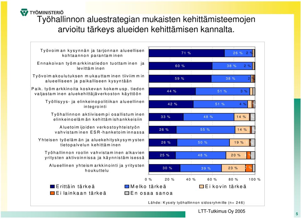 tiiviim m in alueelliseen ja paikalliseen kysyntään 59 % 38 % 2 % 1 % Paik. työm arkkinoita koskevan kokem usp.