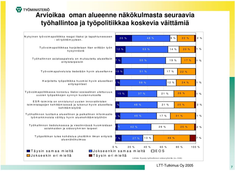 17 % 1 % Työvoimapalveluista tiedetään hyvin alueellanne 10 % 51 % 17 % 22 % H arjoitettu työpolitiikka huomioi hyvin alueelliset erityispiirteet 5 % 58 % 12 % 24 % 1 % Työvoimapolitiikassa korostuu