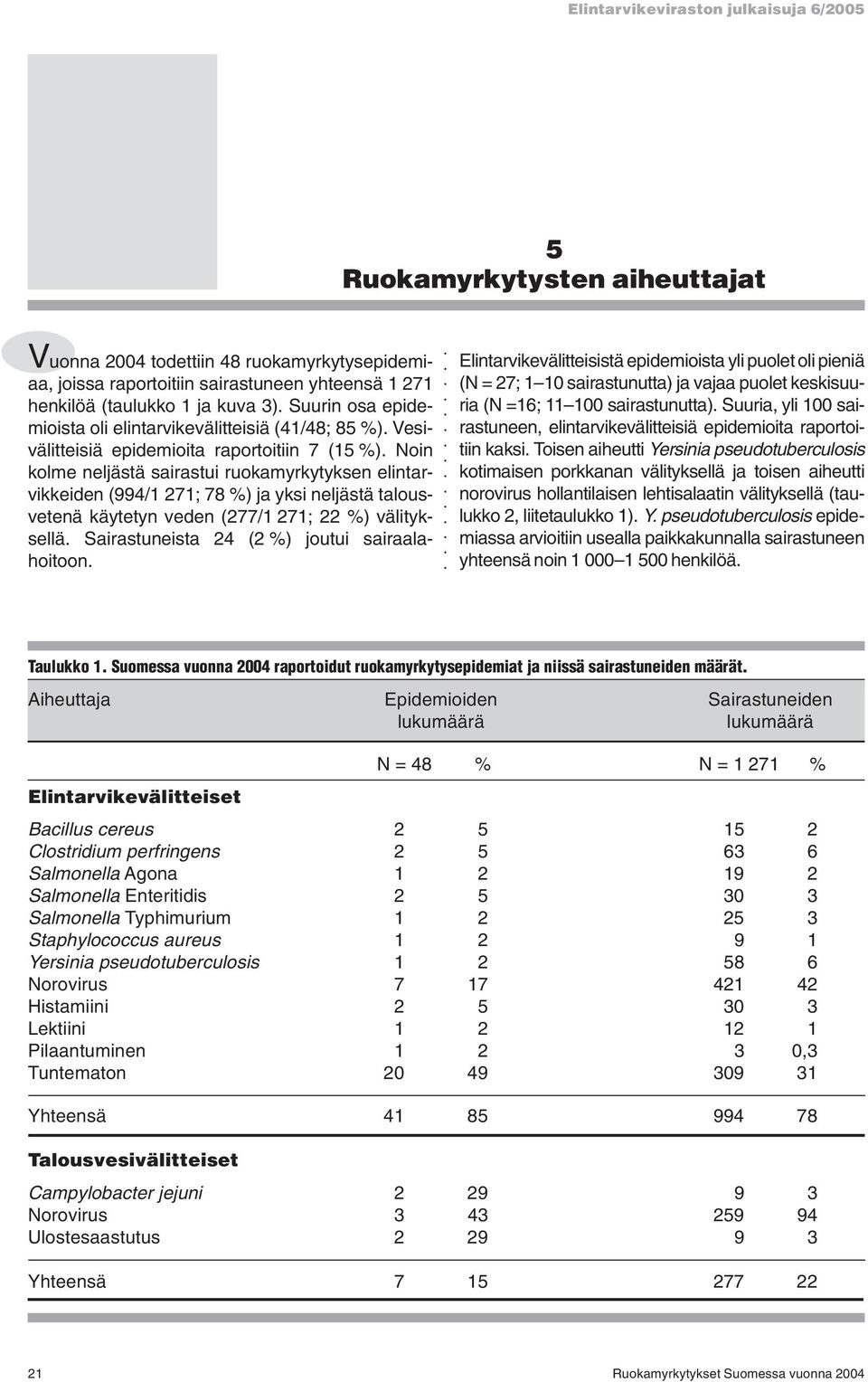 Noin kolme neljästä sairastui ruokamyrkytyksen elintarvikkeiden (994/1 271; 78 %) ja yksi neljästä talousvetenä käytetyn veden (277/1 271; 22 %) välityksellä.