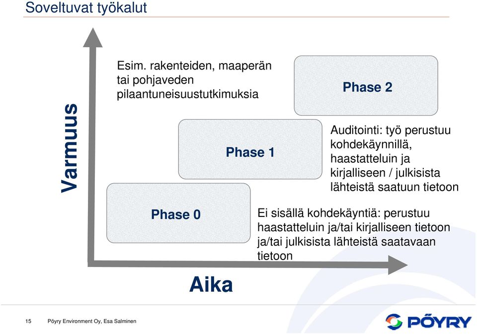 Auditointi: työ perustuu kohdekäynnillä, haastatteluin ja kirjalliseen / julkisista