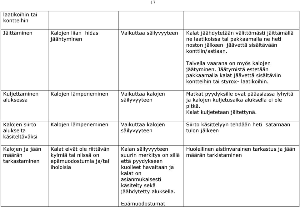 Kuljettaminen aluksessa Kalojen lämpeneminen Vaikuttaa kalojen säilyvyyteen Matkat pyydyksille ovat pääasiassa lyhyitä ja kalojen kuljetusaika aluksella ei ole pitkä. Kalat kuljetetaan jäitettynä.