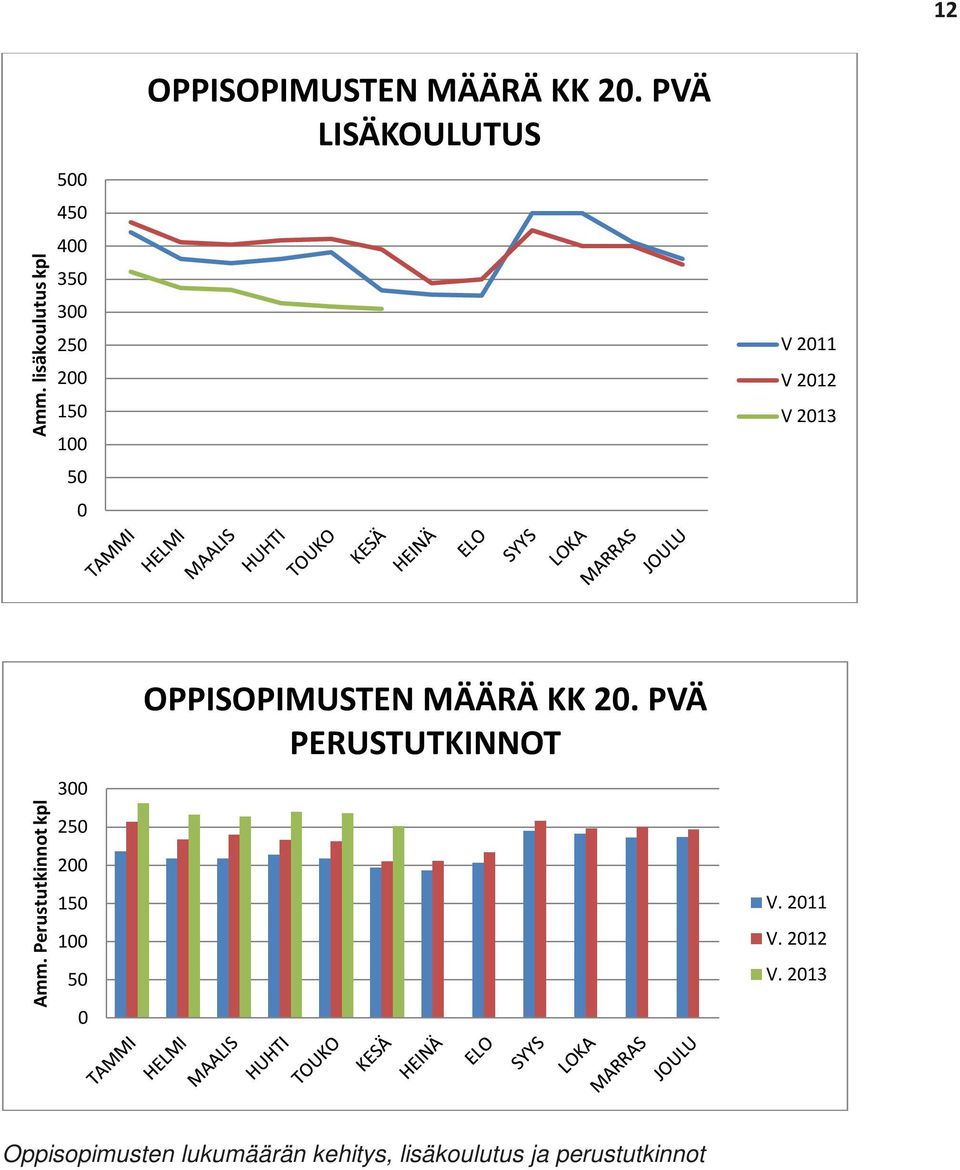KK 20. PVÄ LISÄKOULUTUS V 2011 V 2012 V 2013 Amm.