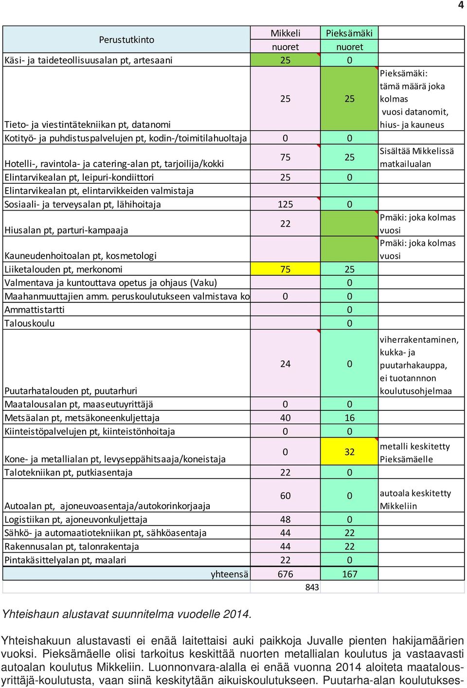 Luonnonvara-alalla ei enää vuonna 2014 aloiteta maatalousyrittäjä-koulutusta, vaan siinä keskitytään aikuiskoulutukseen.