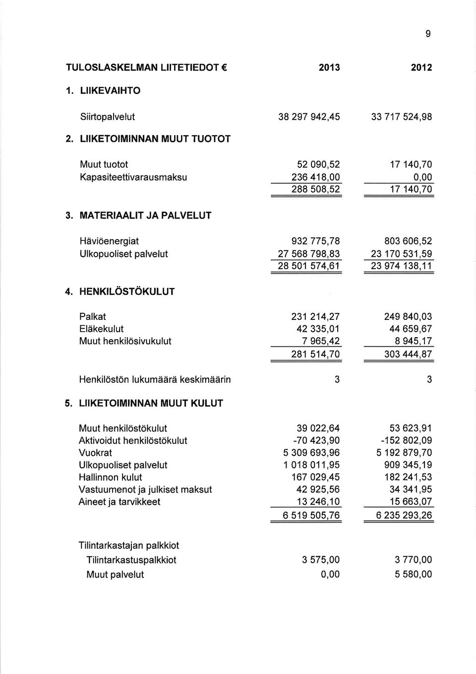 MATERIAALIT JA PALVELUT Häviöenergiat Ulkopuolíset palvelut 932775,78 803 606,52 27 568798 83 23 170 531 59 28 501 574,61 23 974 138,11 4.