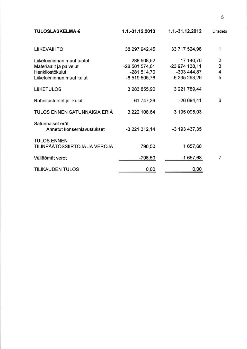 2012 Liitetieto LIIKEVAIHTO 38297 942,45 33717 524,98 1 Liiketoiminnan muut tuotot Materiaalit ja palvelut HenkilöstÖkulut Liiketoiminnan muut kulut 288