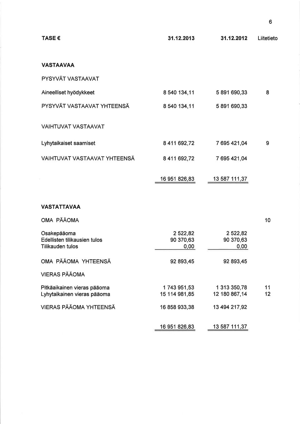 2012 Liitetieto VASTAAVAA PYSWAT VASTAAVAT Aineelliset hyödykkeet PYSWAT VASTAAVAT YHTEENSA 8 540 134,11 5 891 690,33 I 8 540 134,11 5 891 690,33 VAIHTUVAT VASTAAVAT