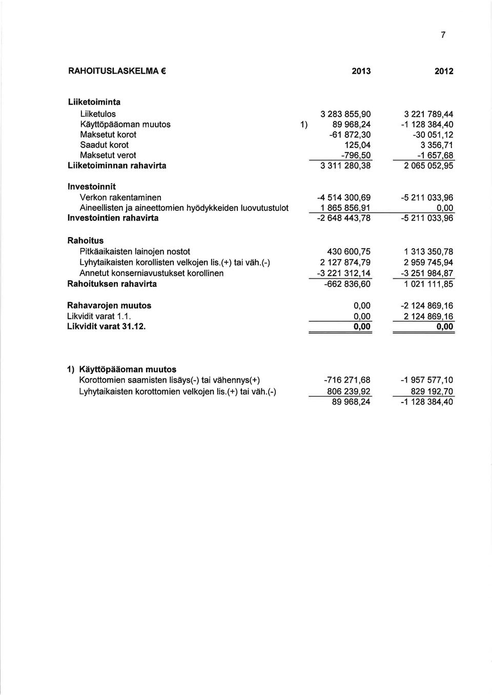 300,69-5 211 033,96 1 865 856,91 0,00-2 648 443,78-5 211 033,96 Rahoitus Pitkäaikaisten lainojen nostot Lyhytaikaisten korollisten velkojen lis.(+) tai väh.