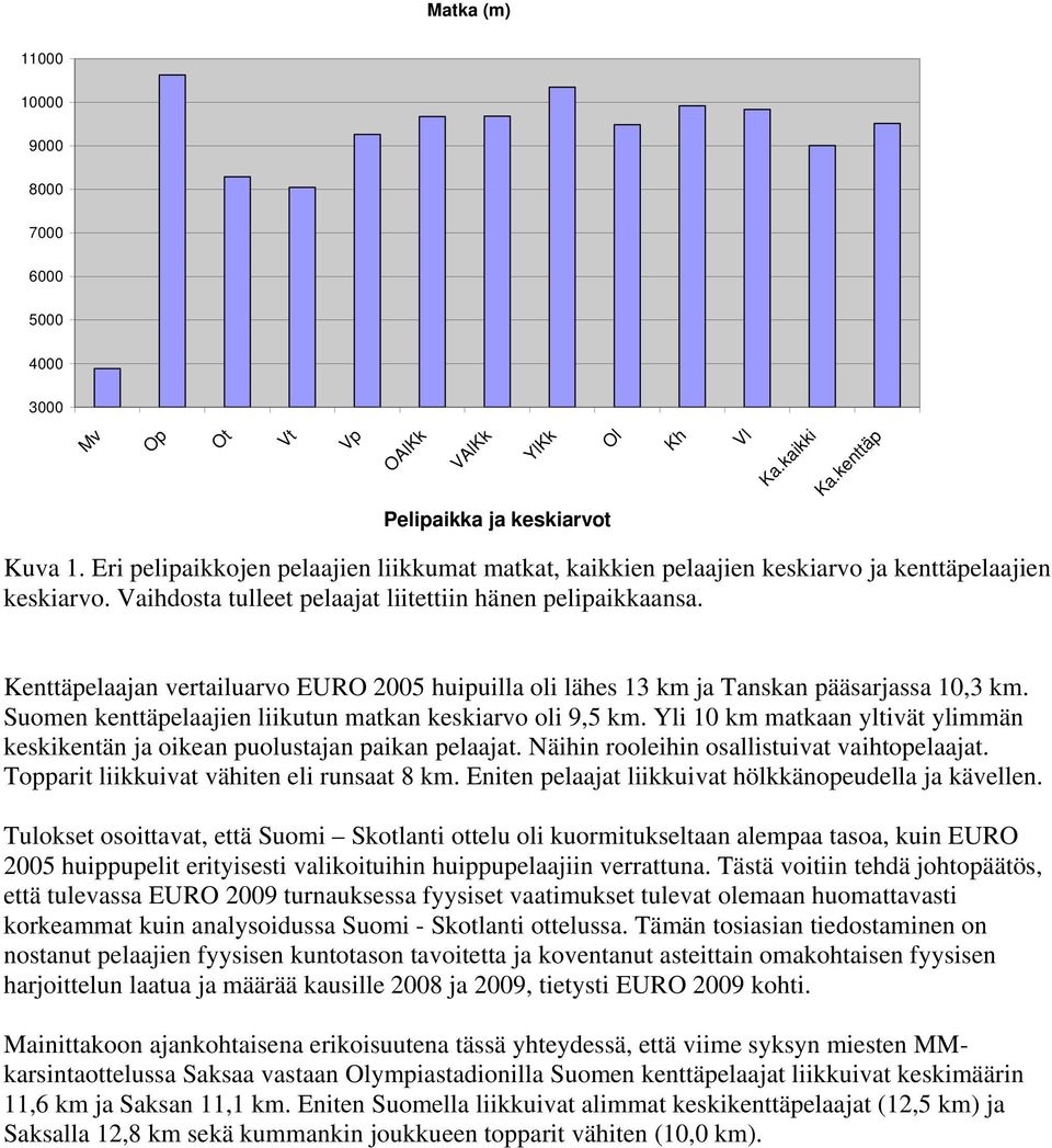 Kenttäpelaajan vertailuarvo EURO 2005 huipuilla oli lähes 13 km ja Tanskan pääsarjassa 10,3 km. Suomen kenttäpelaajien liikutun matkan keskiarvo oli 9,5 km.