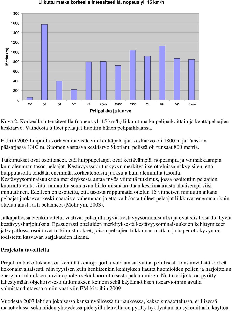 EURO 2005 huipuilla korkean intensiteetin kenttäpelaajan keskiarvo oli 1800 m ja Tanskan pääsarjassa 1300 m. Suomen vastaava keskiarvo Skotlanti pelissä oli runsaat 800 metriä.