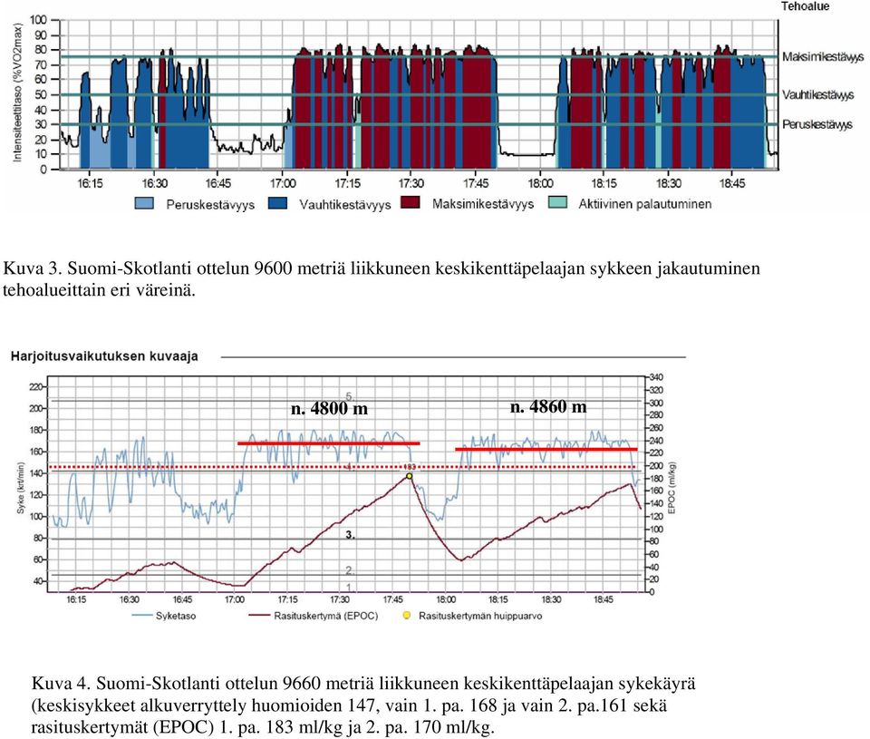 harjoittelun vaikuttavuudesta Profiili harjoituksen sisällä Kuva 4.