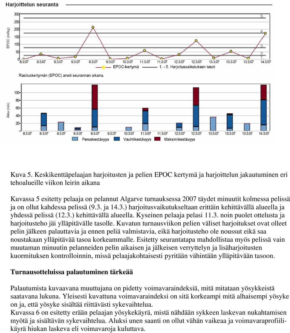 minuutit kolmessa pelissä ja on ollut kahdessa pelissä (9.3. ja 14.3.) harjoitusvaikutukseltaan erittäin kehittävällä alueella ja yhdessä pelissä (12.3.) kehittävällä alueella.