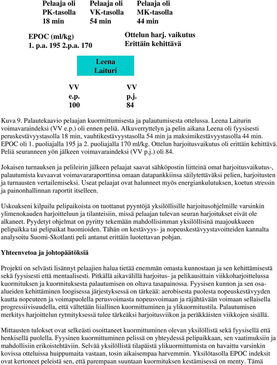 Alkuverryttelyn ja pelin aikana Leena oli fyysisesti peruskestävyystasolla 18 min, vauhtikestävyystasolla 54 min ja maksimikestävyystasolla 44 min. EPOC oli 1. puoliajalla 195 ja 2.