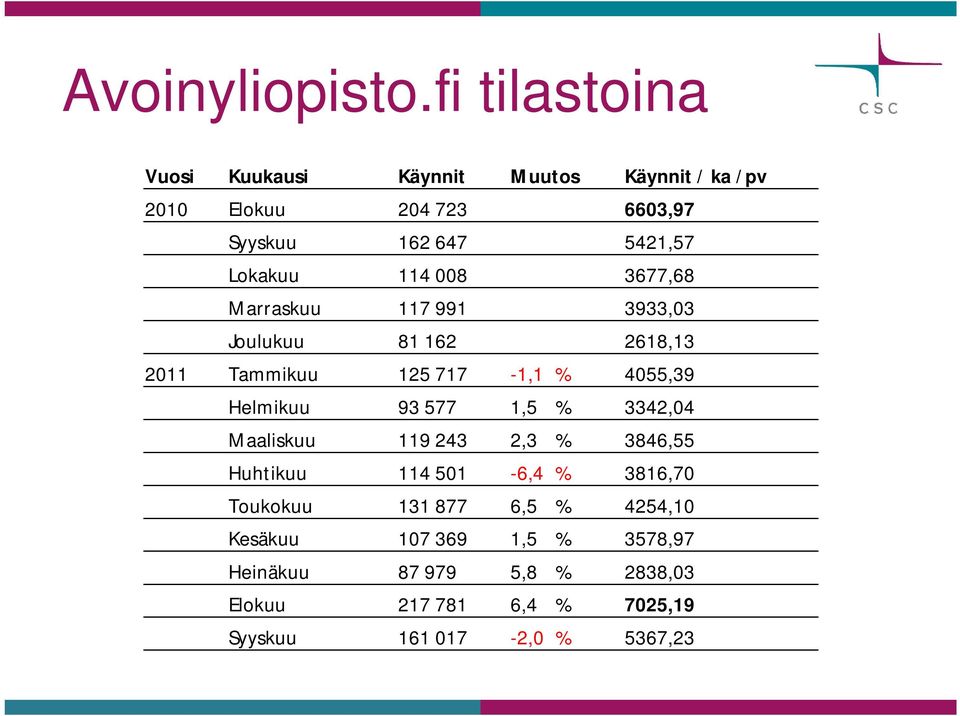 Lokakuu 114 008 3677,68 Marraskuu 117 991 3933,03 Joulukuu 81 162 2618,13 2011 Tammikuu 125 717-1,1 % 4055,39 Helmikuu