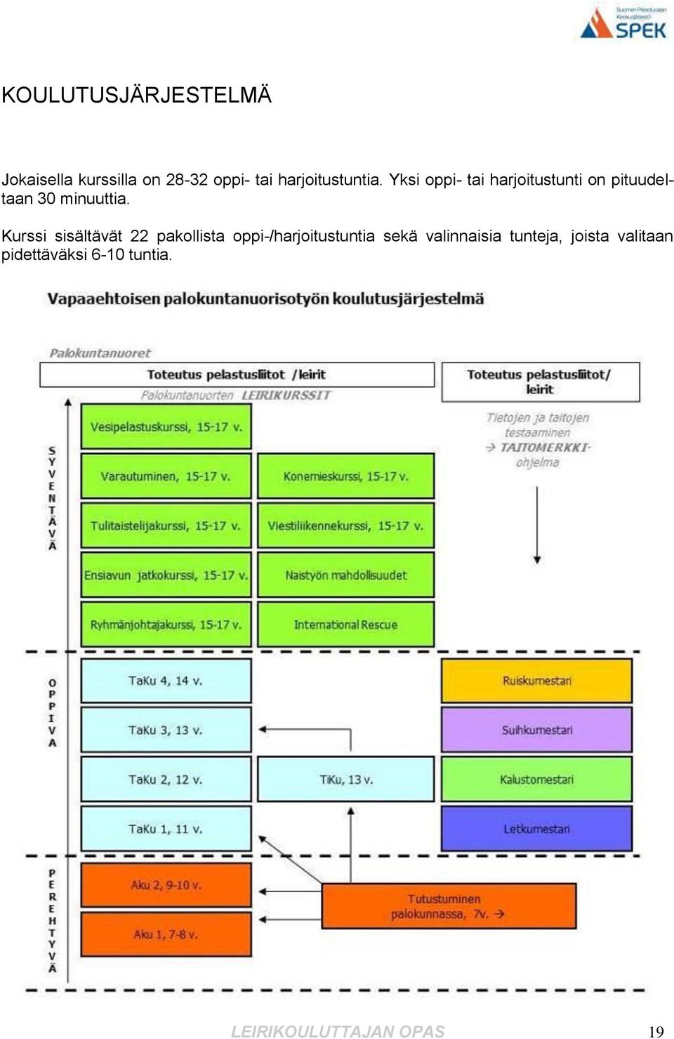 Yksi oppi- tai harjoitustunti on pituudeltaan 30 minuuttia.