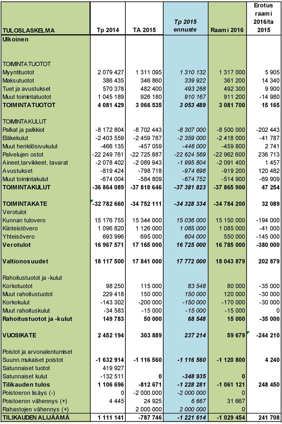 TOIMINTAKULUT Palkat ja palkkiot -8 172 804-8 702 443-8 307 000-8 500 000-202 443 Eläkekulut -2 403 559-2 459 787-2 359 000-2 418 000-41 787 Muut henkilösivukulut -466 135-457 059-446 000-459 800 2
