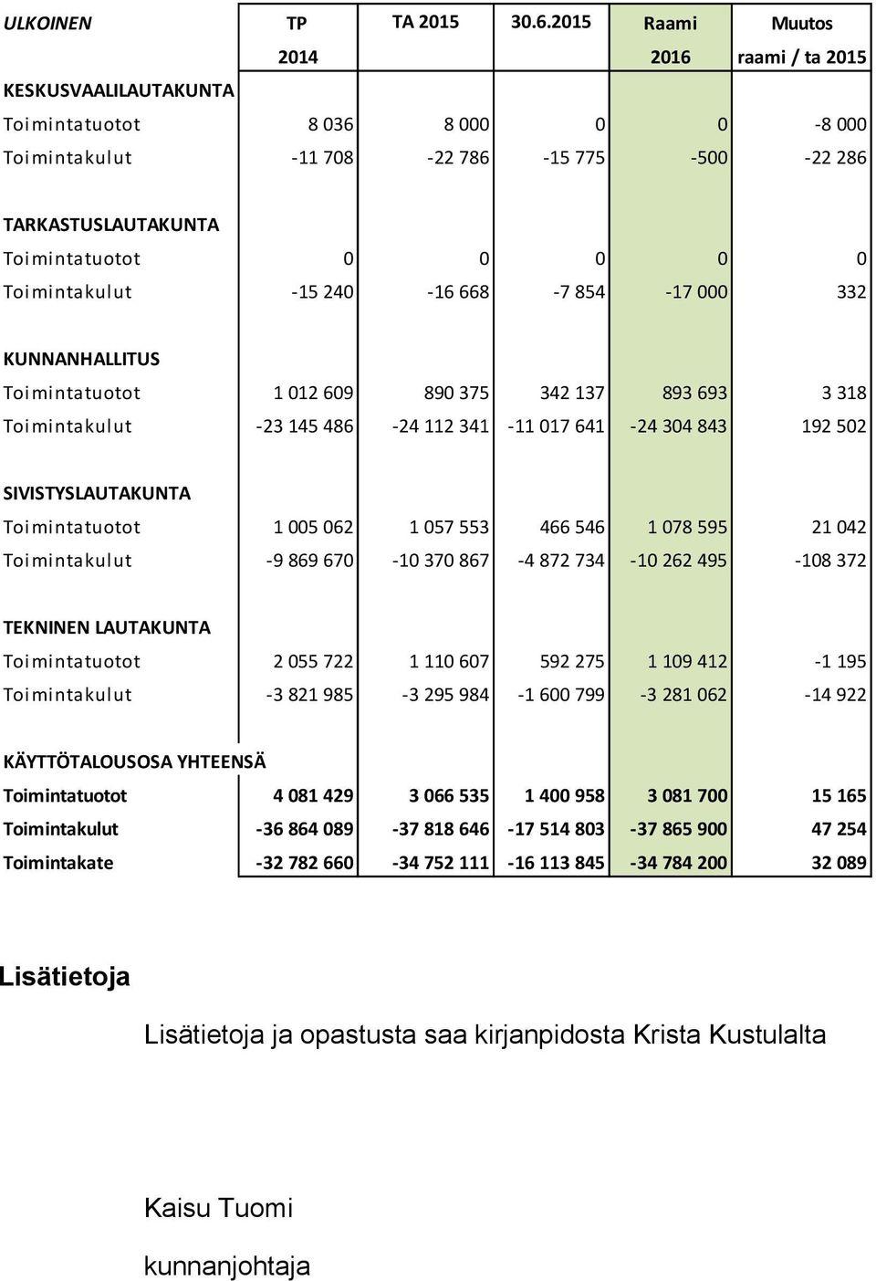 Toimintakulut -15 240-16 668-7 854-17 000 332 KUNNANHALLITUS Toimintatuotot 1 012 609 890 375 342 137 893 693 3 318 Toimintakulut -23 145 486-24 112 341-11 017 641-24 304 843 192 502