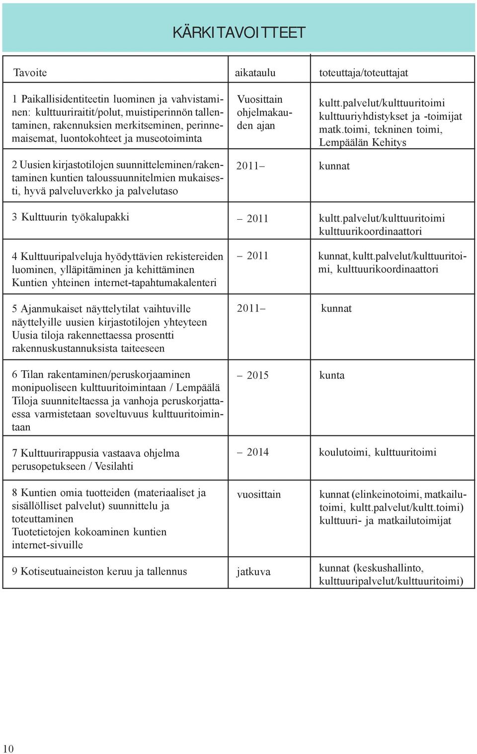 työkalupakki Vuosittain ohjelmakauden ajan 2011 2011 kultt.palvelut/kulttuuritoimi kulttuuriyhdistykset ja -toimijat matk.toimi, tekninen toimi, Lempäälän Kehitys kunnat kultt.