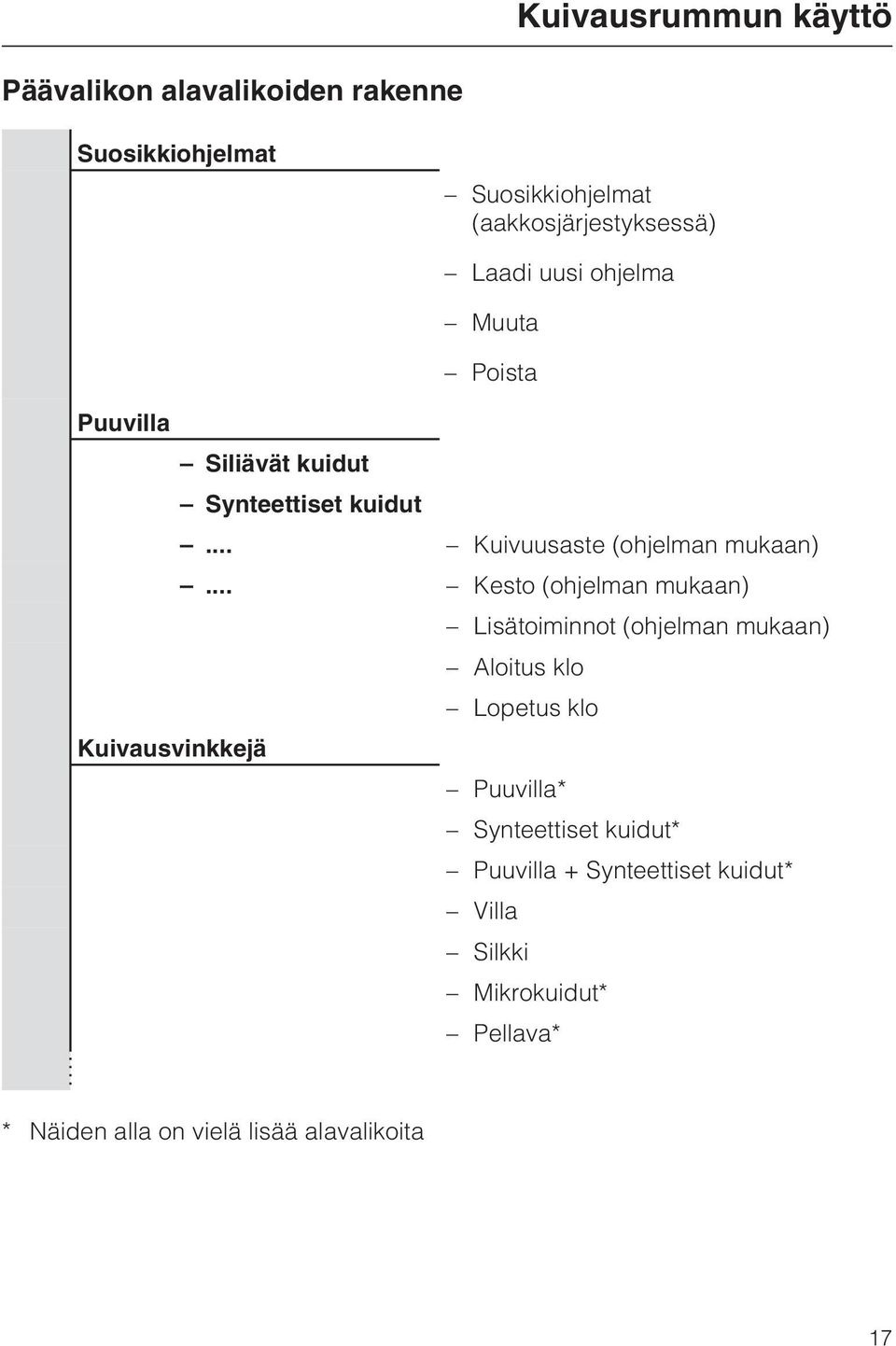 .. Kesto (ohjelman mukaan) Lisätoiminnot (ohjelman mukaan) Aloitus klo Lopetus klo Kuivausvinkkejä Puuvilla*