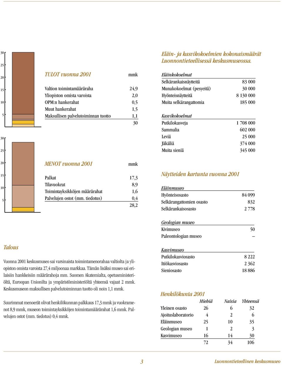 tiedotus) 0,4 28,2 Eläin- ja kasvikokoelmien kokonaismäärät Luonnontieteellisessä keskusmuseossa.