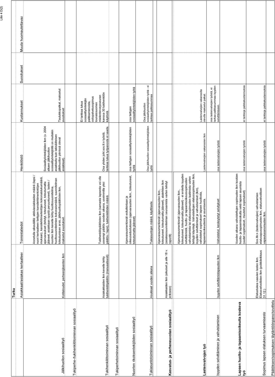 jääneet, asiakkaan syystä peruuntuneet), lasten / nuorten lkm kenelle tehty huoltosuunnitelma, huoltosuunnitelmien kokonaismäärä, suunnitelman toteutumisen arvio, jälkihuoltopäätösten lkm, maksetut