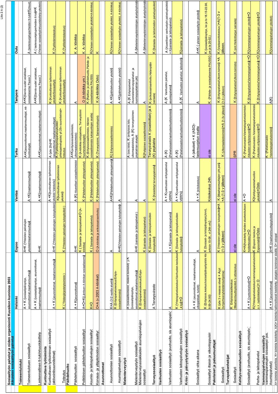 asiakkaat, sosiaaliasema Paussi ) A (lastensuojeluperheiden tt-tuki)+k(muut) Laskennallinen tt-tuki/etuuskäsittely A + K (sosiaalipäivystys, asunnottomat, maahanmuuttajat) A+K A +K(maahanmuuttajat)