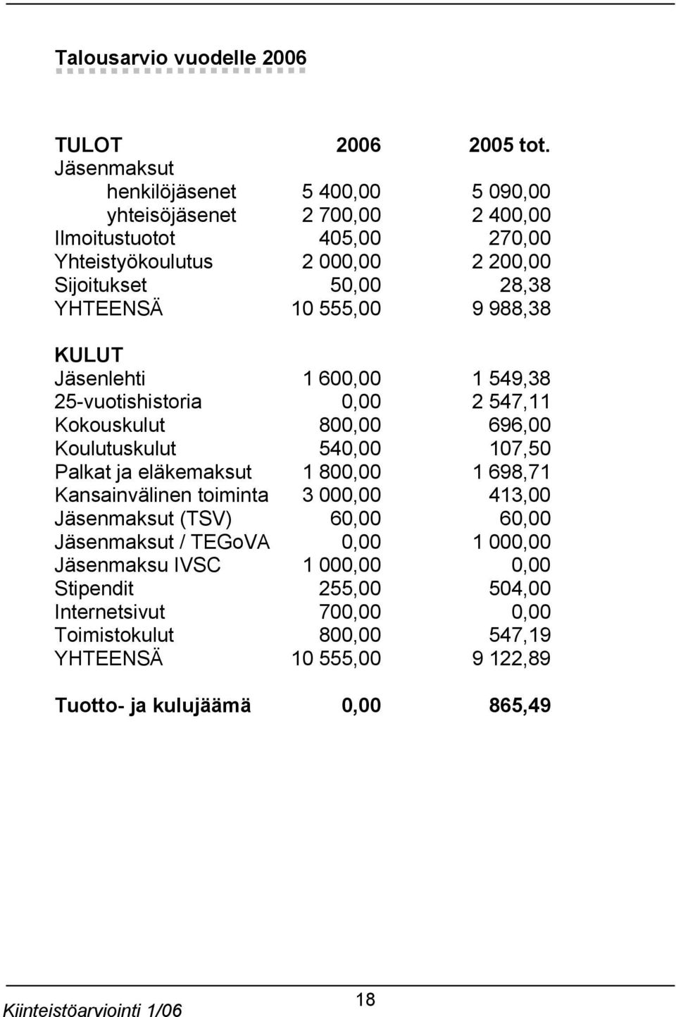 YHTEENSÄ 10 555,00 9 988,38 KULUT Jäsenlehti 1 600,00 1 549,38 25-vuotishistoria 0,00 2 547,11 Kokouskulut 800,00 696,00 Koulutuskulut 540,00 107,50 Palkat ja