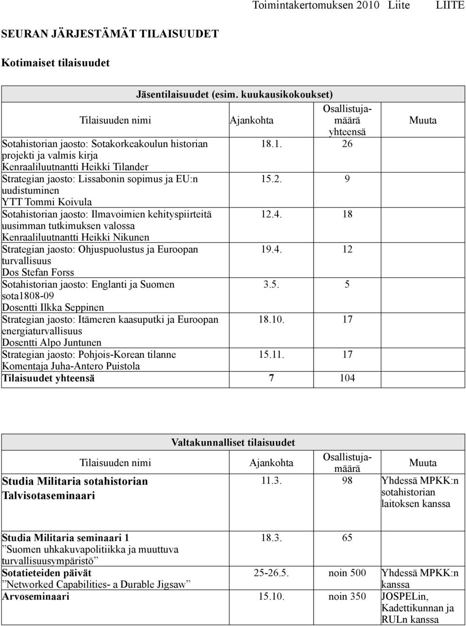 .1. 26 projekti ja valmis kirja Kenraaliluutnantti Heikki Tilander Strategian jaosto: Lissabonin sopimus ja EU:n 15.2. 9 uudistuminen YTT Tommi Koivula Sotahistorian jaosto: Ilmavoimien kehityspiirteitä 12.