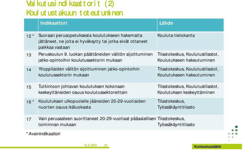 luokan päättäneiden välitön sijoittuminen jatko-opintoihin koulutussektorin mukaan 14 Ylioppilaiden välitön sijoittuminen jatko-opintoihin koulutussektorin mukaan 15 Tutkintoon johtavan koulutuksen