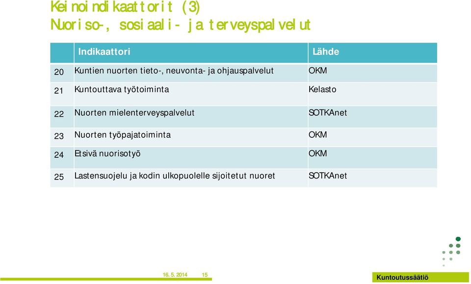 Kelasto 22 Nuorten mielenterveyspalvelut SOTKAnet 23 Nuorten työpajatoiminta OKM 24