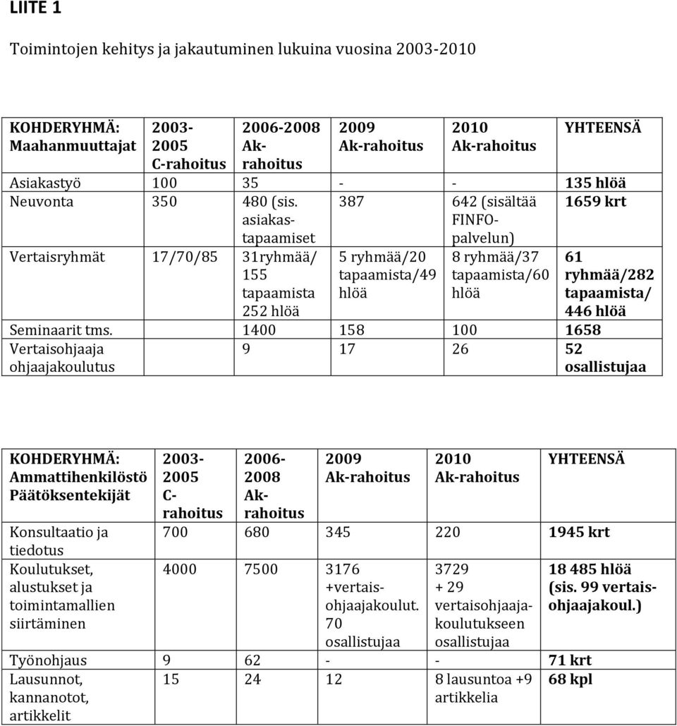 1400 158 100 1658 Vertaisohjaaja 9 17 26 52 ohjaajakoulutus osallistujaa KOHDERYHMÄ: Ammattihenkilöstö Päätöksentekijät Konsultaatio ja tiedotus Koulutukset, alustukset ja toimintamallien siirtäminen