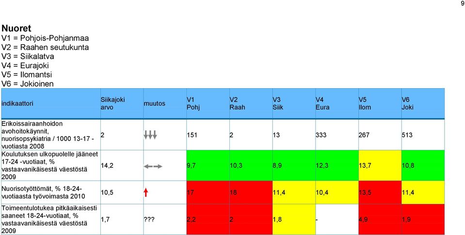 jääneet 17-24 -vuotiaat, % vastaavanikäisestä väestöstä 2009 Nuorisotyöttömät, % 18-24- vuotiaasta työvoimasta 2010 Toimeentulotukea pitkäaikaisesti saaneet