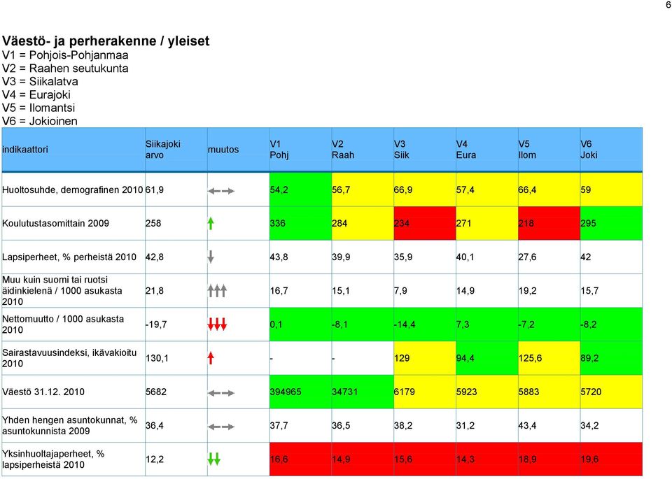 40,1 27,6 42 Muu kuin suomi tai ruotsi äidinkielenä / 1000 asukasta 2010 Nettomuutto / 1000 asukasta 2010 Sairastavuusindeksi, ikävakioitu 2010 21,8 16,7 15,1 7,9 14,9 19,2 15,7-19,7 0,1-8,1-14,4