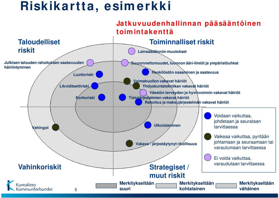 häiriöt Väestön terveyden ja hyvinvoinnin vakavat häiriöt Tietojärjestelmien vakavat häiriöt Rahoitus ja maksujärjestelmän vakavat häiriöt Vahingot Ulkoistaminen Vakava / järjestäytynyt rikollisuus