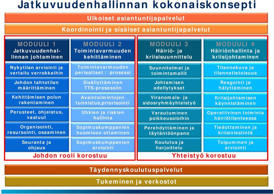 toimintamallit Tilannekuva ja tilannetietoisuus Johdon tahtotilan määrittäminen Sisällyttäminen TTS-prosessiin Johtamisen edellytykset Reagointi ja hälyttäminen Kehittämisen polun rakentaminen